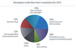 2012年看看 开发者们 都想干什么